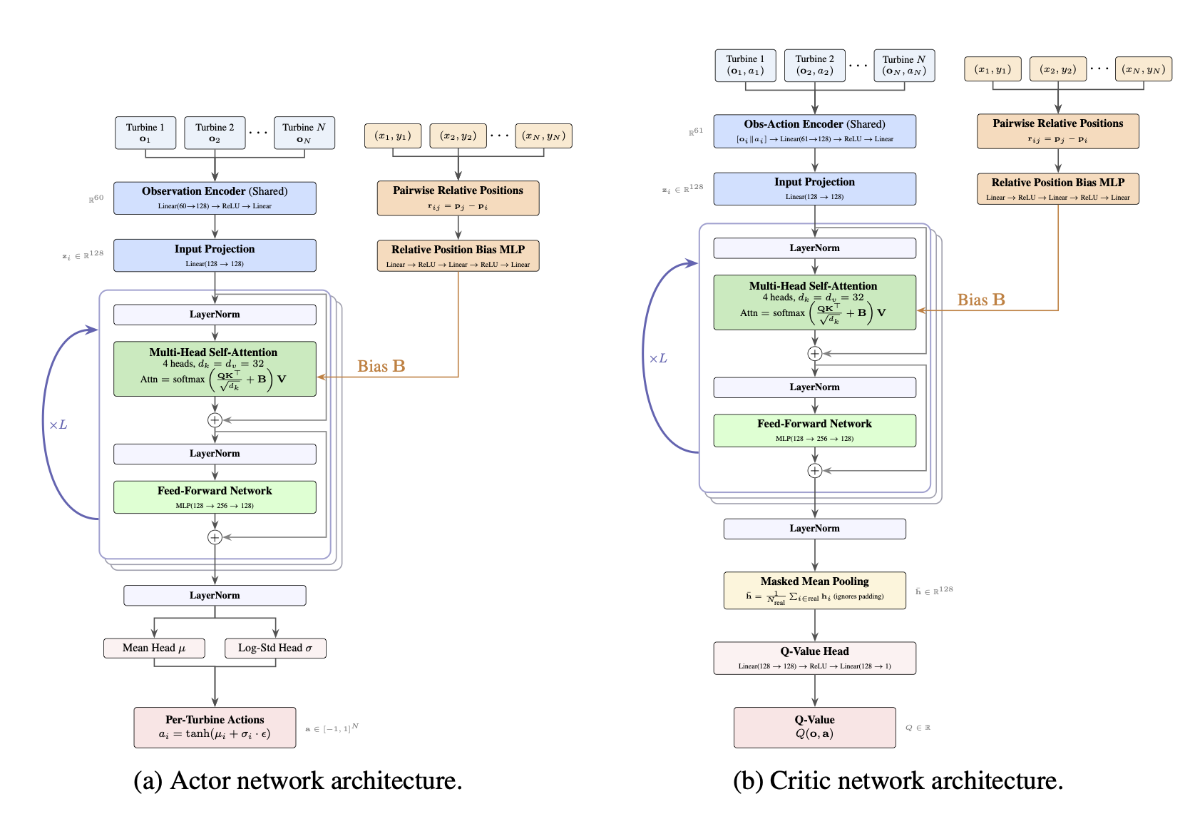 Transformer-based actor-critic architecture diagram
