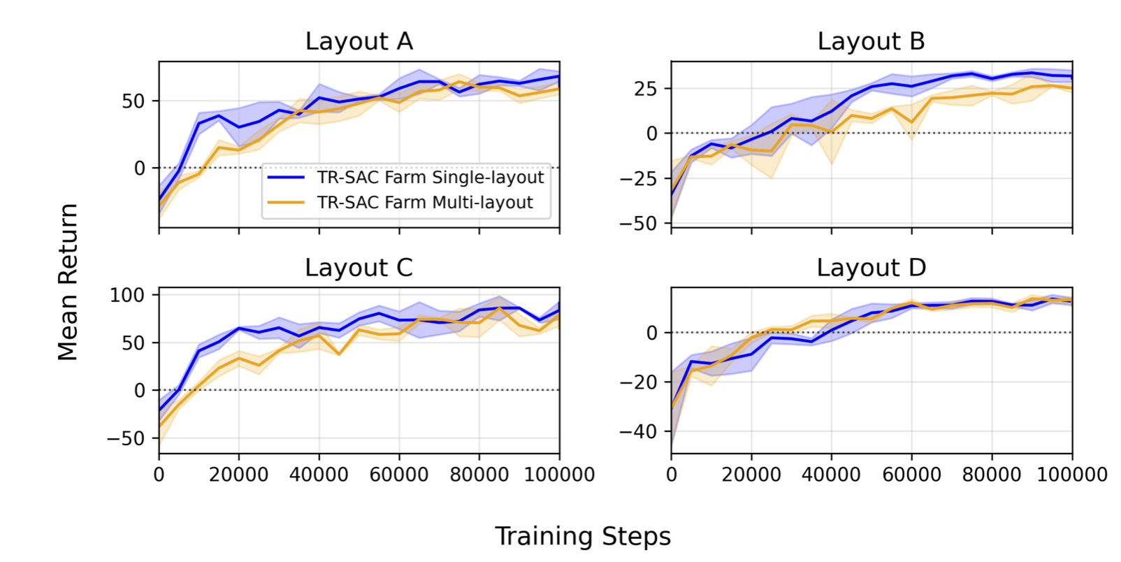 Learning curves comparing specialists vs generalist on training layouts