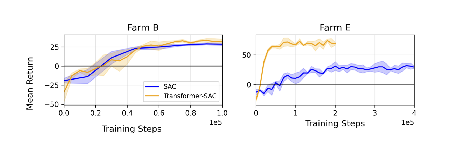 Learning curves comparing MLP-SAC and Transformer-SAC