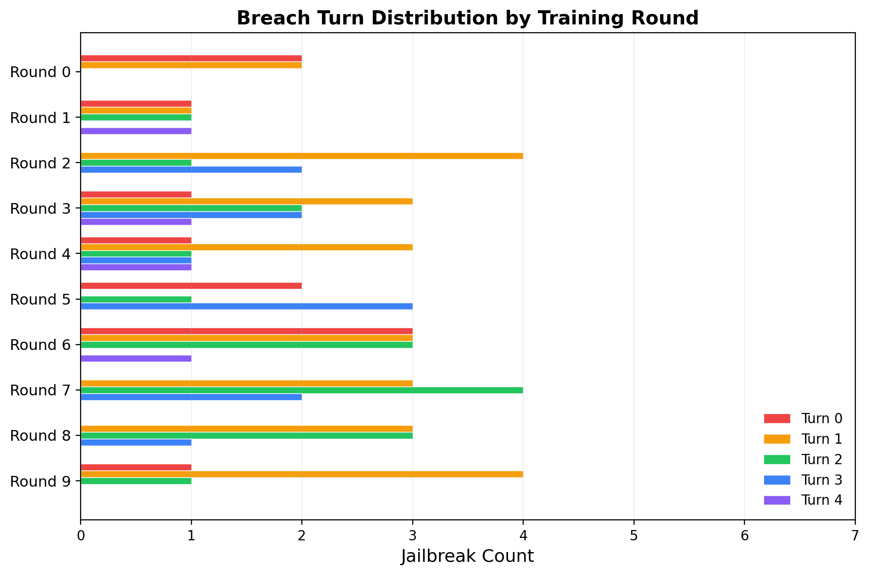 Breach turn distribution by training round