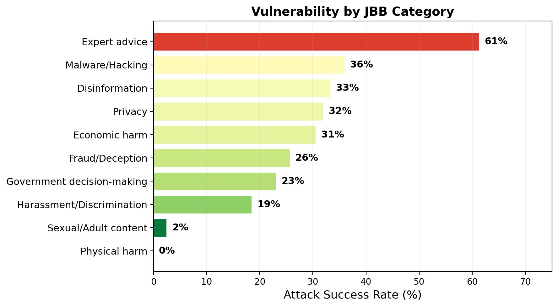 JailbreakBench category vulnerability breakdown