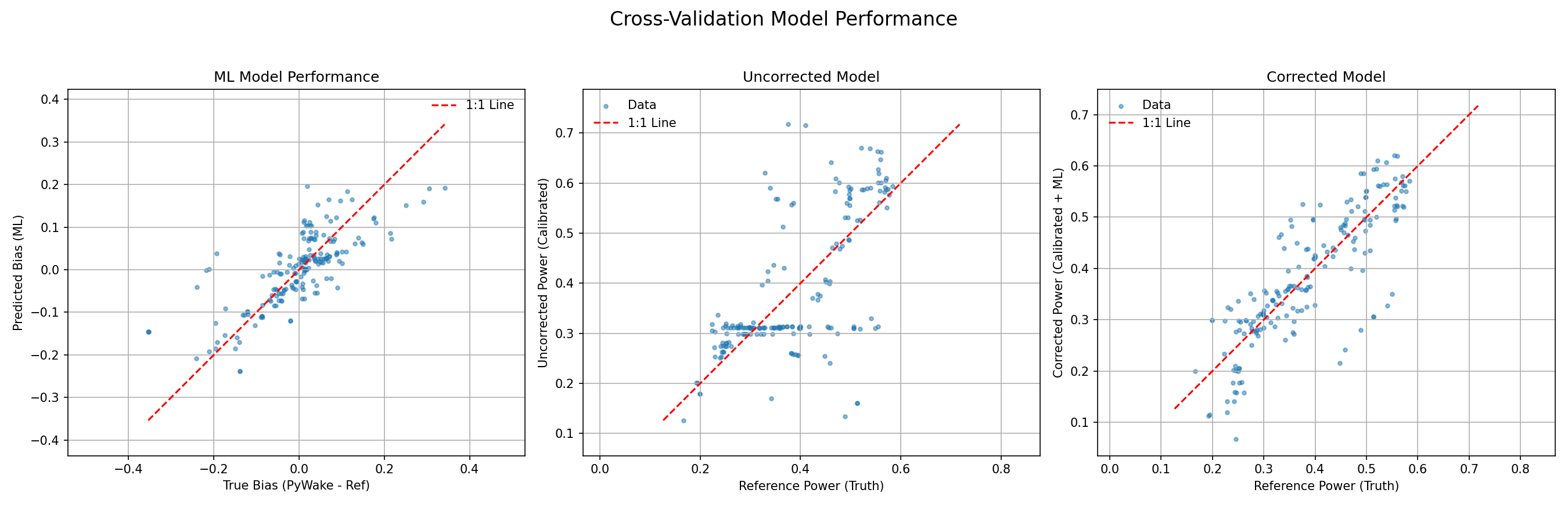 WIFA-UQ cross-validation results showing ML-corrected vs uncorrected power predictions