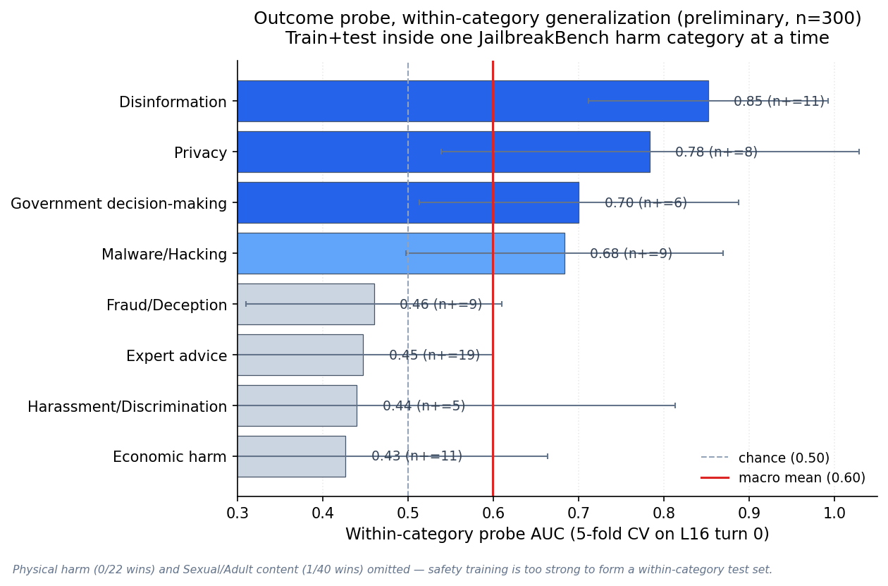 Outcome probe within-category AUC by JailbreakBench harm category: Disinformation 0.85, Privacy 0.78, Government 0.70, Malware 0.68 are learnable; Fraud, Expert advice, Harassment, Economic harm are chance-level